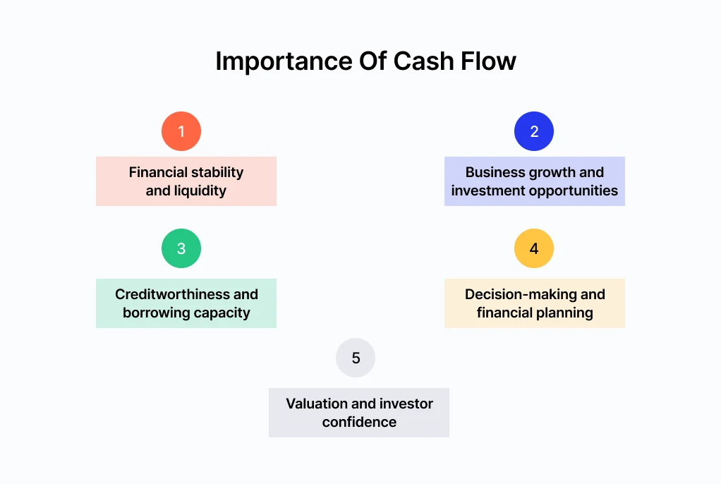 Cash Flow and Growth Plans