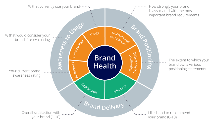 Brand Health Metrics