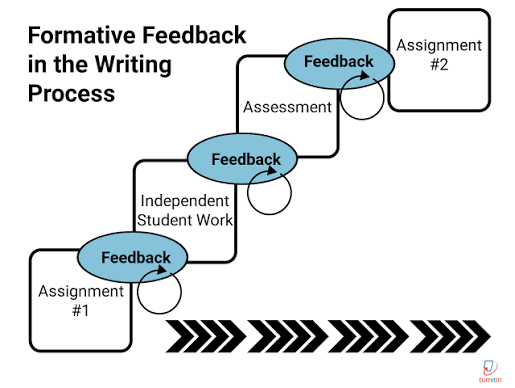 Modern Writing Feedback: How Technology Helps Polish Student Essays